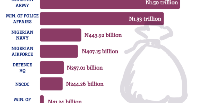 RipplesMetrics: Nigeria’s security budget continues to increase as killings continue