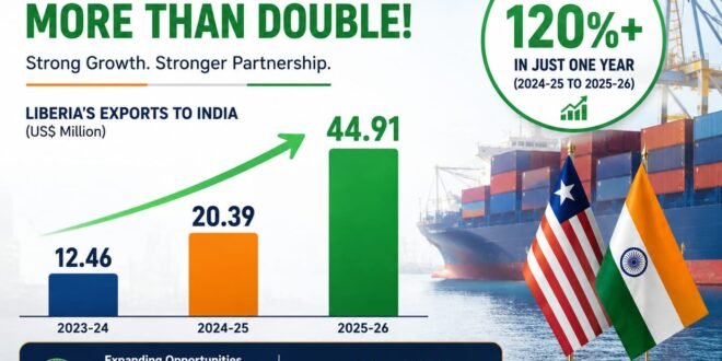 Liberia–India Trade Hits $390M Amid Export Boom