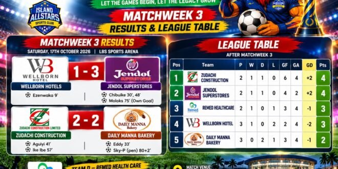 Jendol Superstores Shut Down Wellborn Hotels as Daily Manna Serves Zudachi with Bitter Late Surprise on Island AllStars PatrickLingo Super League Thriller